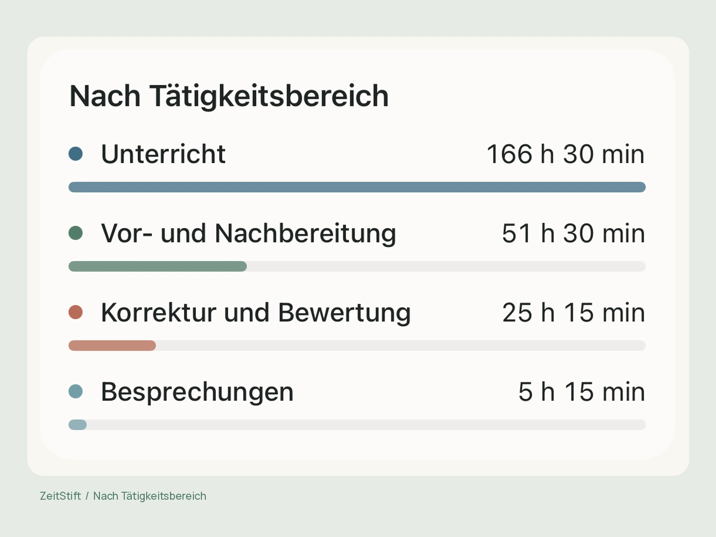 ZeitStift: working time split across teaching, preparation, marking and meetings.