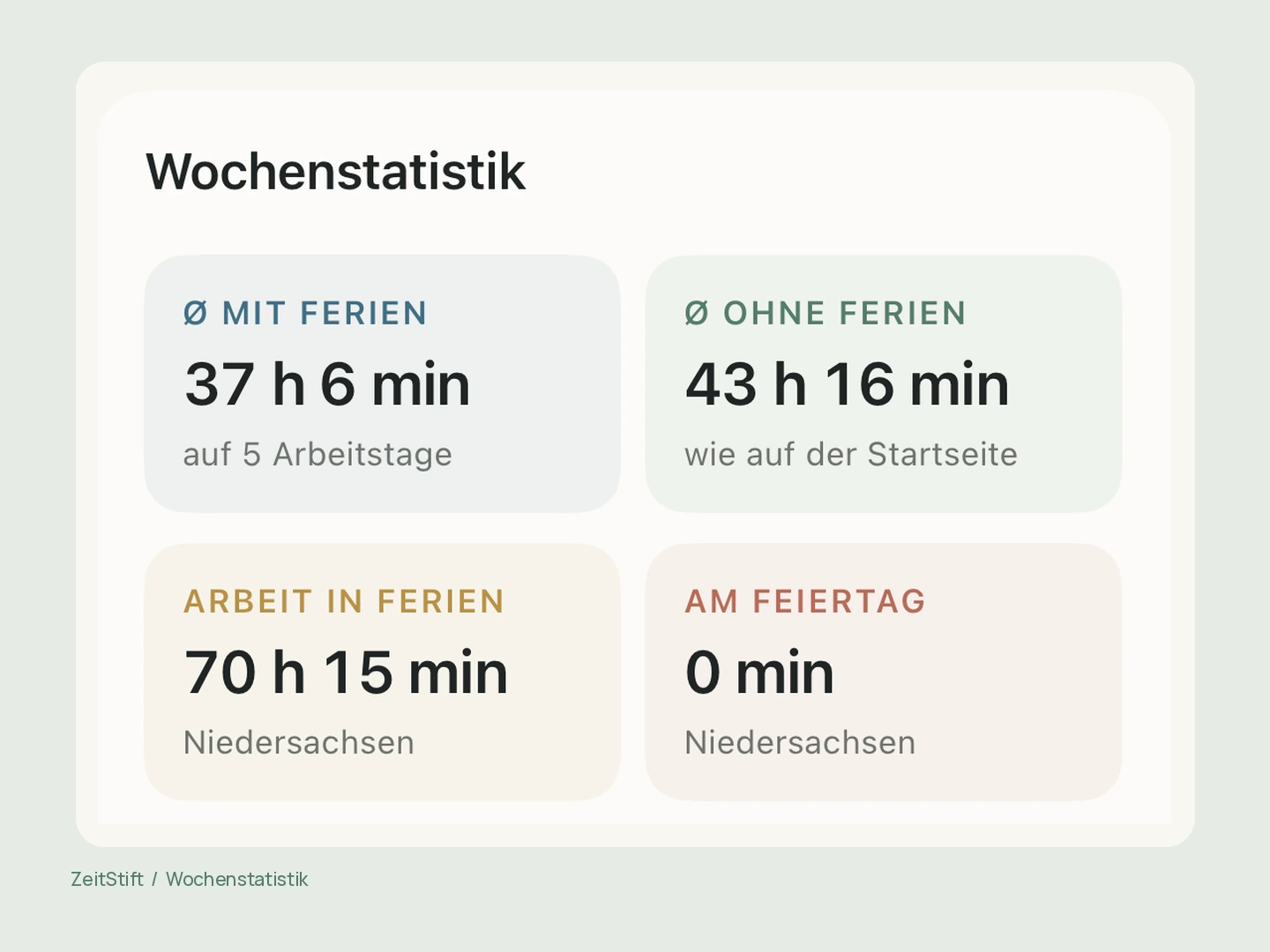 Weekly statistics in ZeitStift, showing averages and work recorded during school holidays.